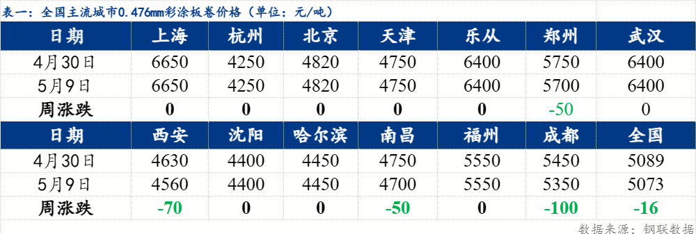 全國彩涂板卷價格重心繼續(xù)下移 庫存小幅減少 （4.30-5.9）