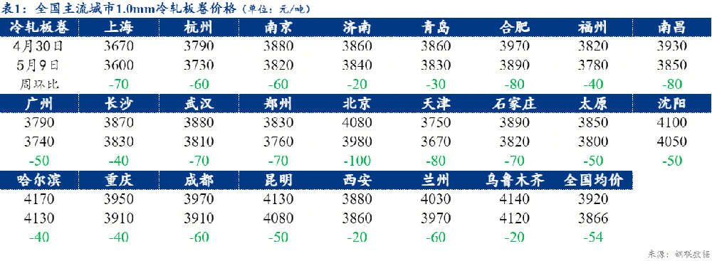 全國冷軋板卷持續(xù)弱勢運行（4.30-5.9）