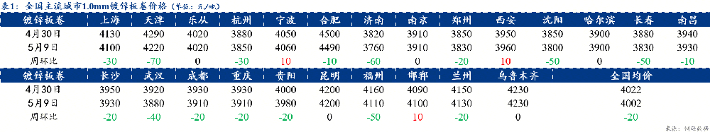 全國鍍鋅板卷繼續(xù)下調(diào) 節(jié)后庫存小幅增加（4.30-5.9）