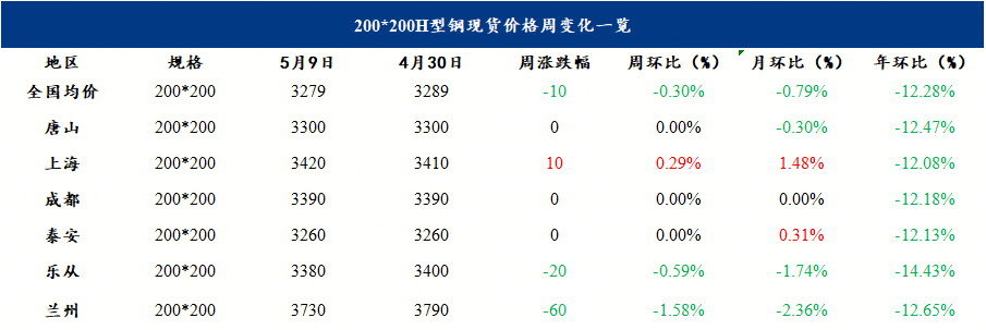 全國型鋼價格趨弱運行 成交偏弱