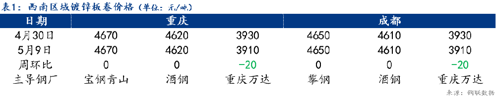 西南鍍鋅及彩涂板卷市場需求不連續(xù)（4.30-5.9）