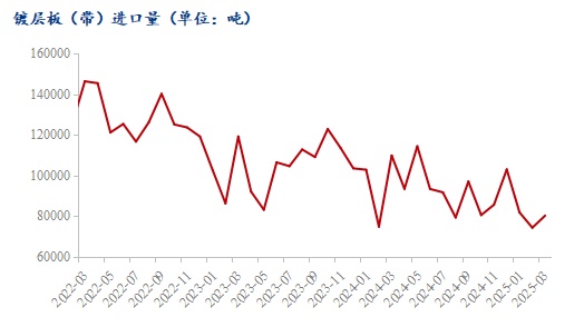 金三銀四預期落空 5月鍍鋅板卷價格或承壓下行
