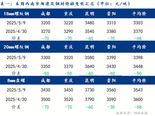 西南鋼市全品種價格弱勢下跌 預計下周震蕩偏弱運行（4.30-5.9）