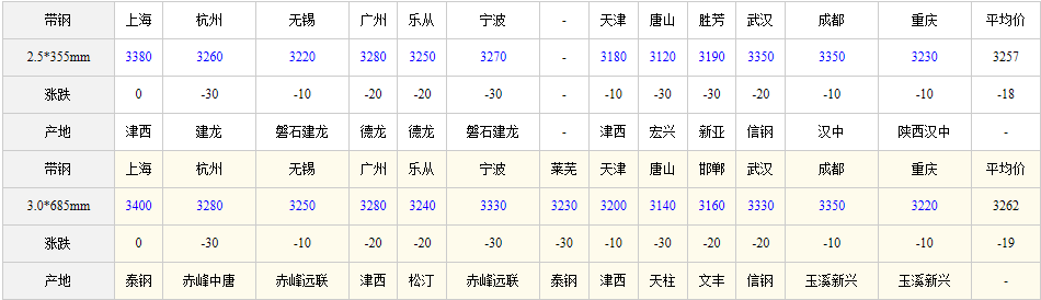 2025年5月9日全國主要城市熱軋帶鋼價格匯總