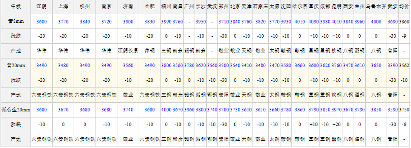 2025年5月9日全國主要城市中厚板價格匯總