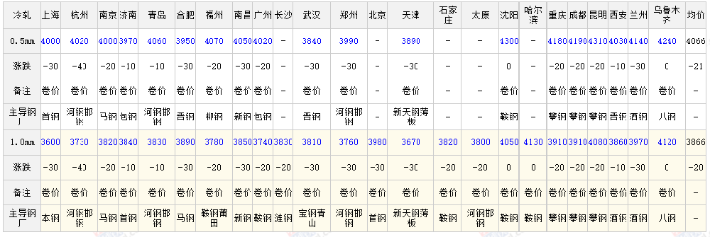 2025年5月9日全國主要城市冷軋板卷價格匯總