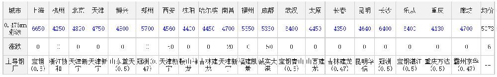 2025年5月9日全國主要城市彩涂板卷價(jià)格匯總