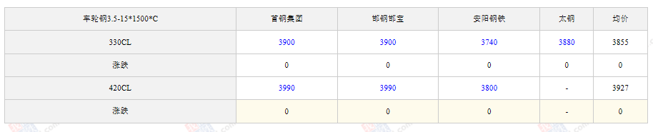 2025年5月9日全國主要城市車輪鋼價(jià)格匯總
