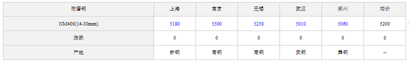 2025年5月9日全國主要城市耐磨鋼價(jià)格匯總