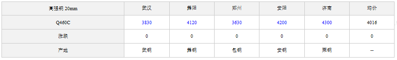 2025年5月9日全國(guó)主要城市低合金高強(qiáng)板價(jià)格匯總