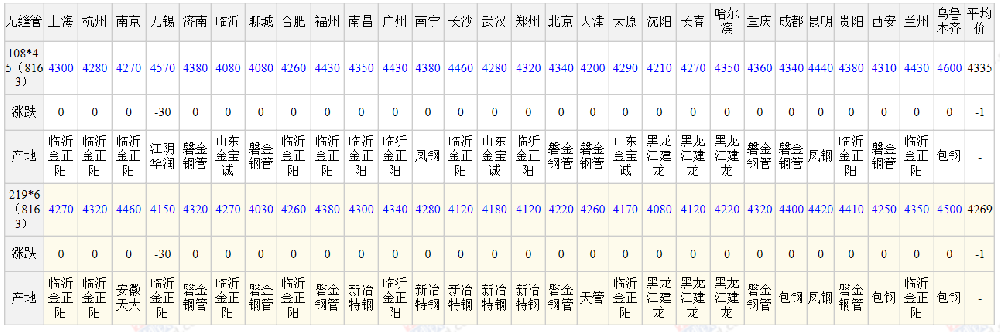 2025年5月9日全國(guó)主要城市無(wú)縫管價(jià)格匯總