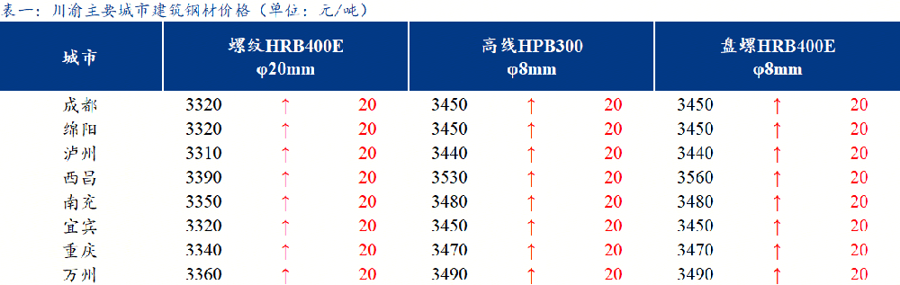 川渝建筑鋼材價(jià)格小幅上漲 全天成交好轉(zhuǎn)