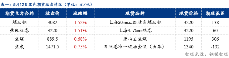 鋼材價(jià)格指數(shù)漲11.08元/噸（20250512）
