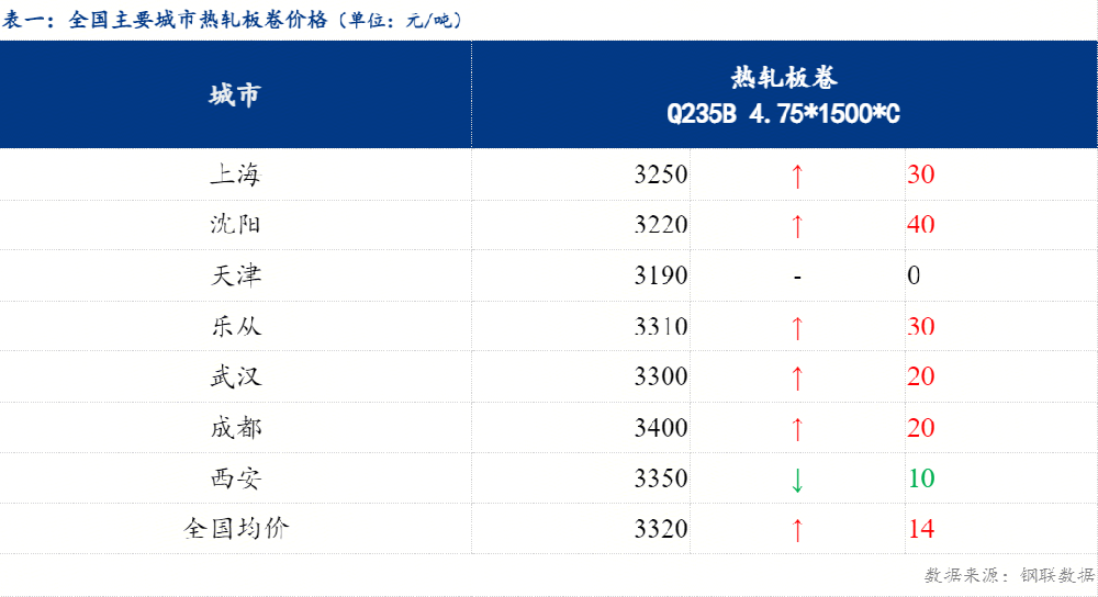 熱軋板卷漲跌互現(xiàn) 預(yù)計(jì)明日持穩(wěn)運(yùn)行