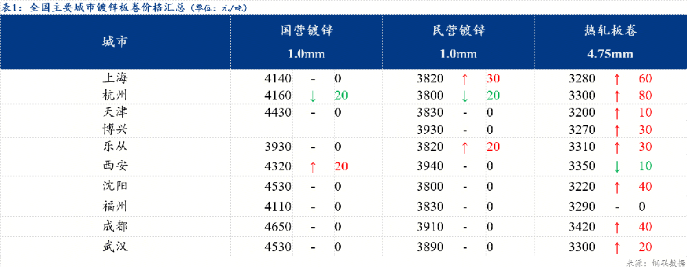 鍍鋅板卷價(jià)格小幅下跌 成交有所放量