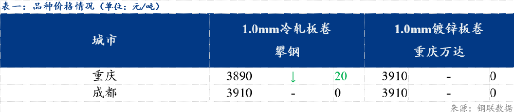 西南冷軋及鍍鋅市場價格跟漲動力不強(qiáng)