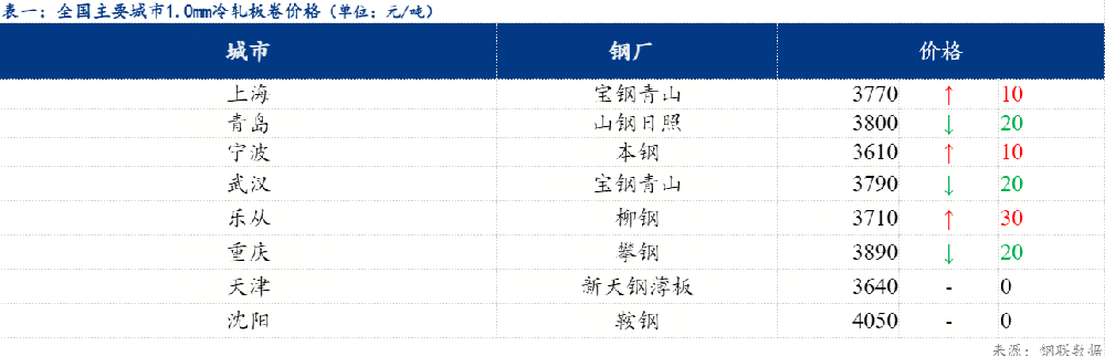 冷軋漲跌互現(xiàn) 午后成交放量