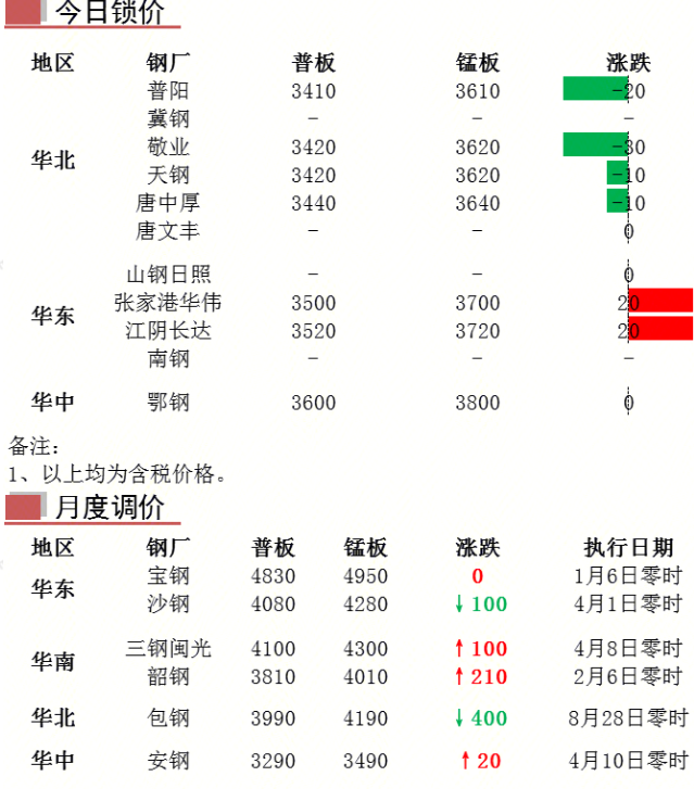 國內(nèi)中厚板生產(chǎn)企業(yè)調(diào)價(jià)匯總(2025年5月12日)