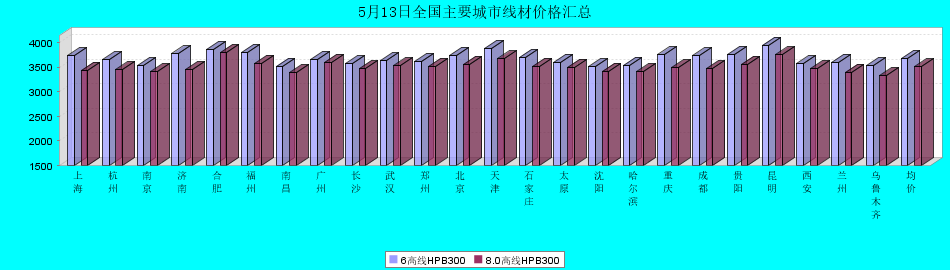 2025年5月13日全國主要城市線材價(jià)格匯總