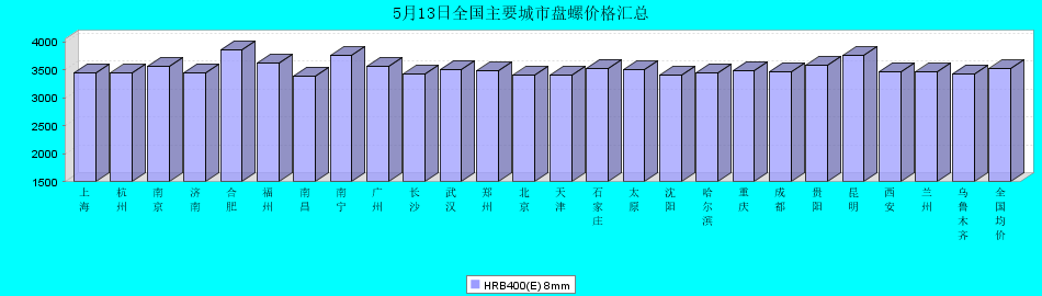 2025年5月13日全國主要城市盤螺價(jià)格匯總