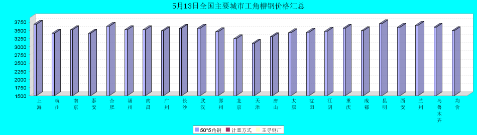 2025年5月13日全國(guó)主要城市工角槽鋼價(jià)格匯總