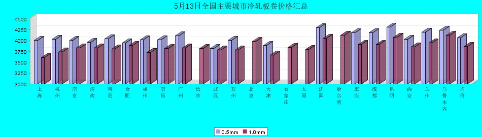 2025年5月13日全國(guó)主要城市冷軋板卷價(jià)格匯總