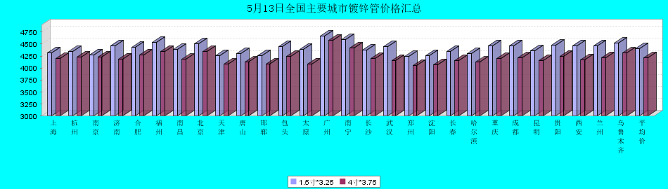 2025年5月13日全國(guó)主要城市鍍鋅管價(jià)格匯總