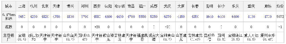 2025年5月13日全國主要城市彩涂板卷價(jià)格匯總