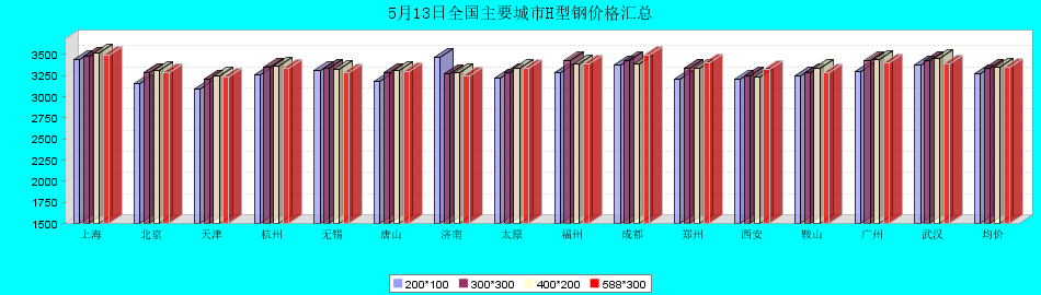 2025年5月13日全國(guó)主要城市H型鋼價(jià)格匯總