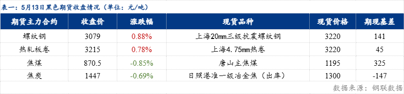 日報(bào)：鋼材價(jià)格指數(shù)漲12.96元/噸（20250513）