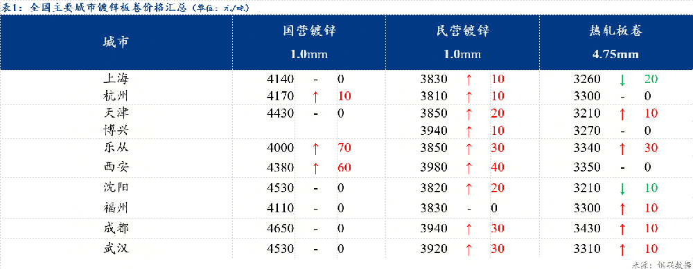 日報(bào)：全國鍍鋅板卷價(jià)格偏強(qiáng)運(yùn)行 成交小幅縮量