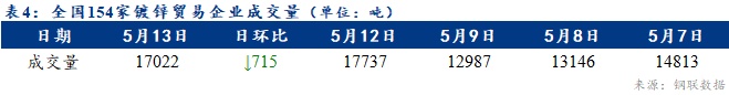 <a href='https://www.mysteel.com/' target='_blank' style='color:#3861ab'>Mysteel</a>日?qǐng)?bào)：全國(guó)鍍鋅板卷價(jià)格偏強(qiáng)運(yùn)行 成交小幅縮量