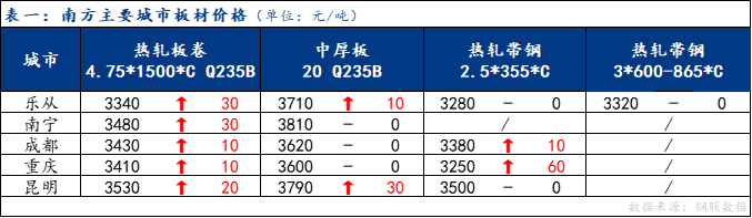 日報(bào)：南方板材價(jià)格上漲 預(yù)計(jì)明日窄幅震蕩