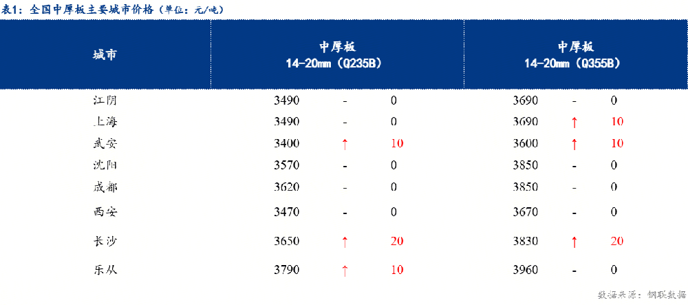日報(bào)：全國中厚板價(jià)格穩(wěn)中趨強(qiáng) 預(yù)計(jì)明日弱勢震蕩運(yùn)行