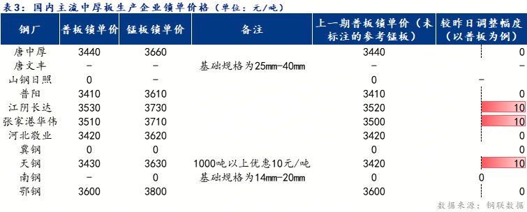 <a href='https://www.mysteel.com/' target='_blank' style='color:#3861ab'>Mysteel</a>日報：全國<a href='http://zhongban.mysteel.com/' target='_blank' style='color:#3861ab'>中厚板價格</a>穩(wěn)中趨強(qiáng) 預(yù)計明日弱勢震蕩運行