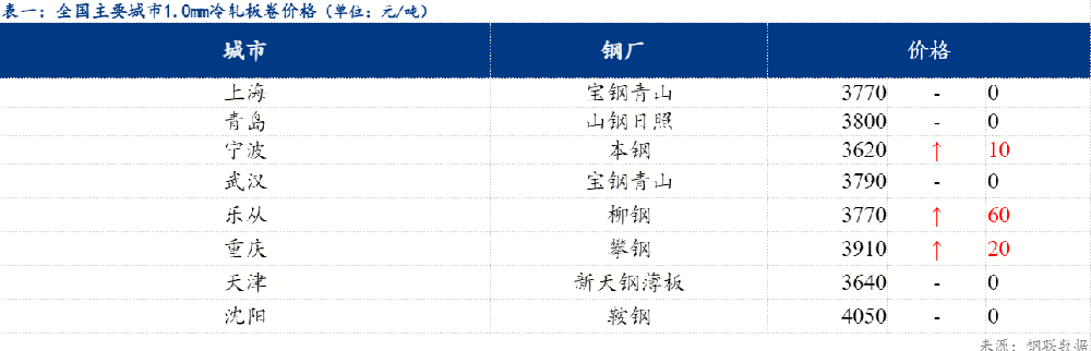 日報(bào)：全國冷軋小幅上漲 華南漲幅明顯
