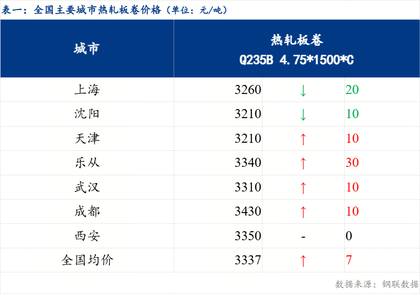 日報(bào)：全國熱軋板卷小幅上漲 成交較弱