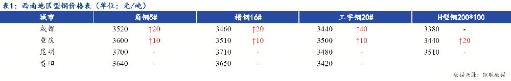 日?qǐng)?bào)：西南型鋼價(jià)格趨強(qiáng)運(yùn)行 市場(chǎng)成交有所好轉(zhuǎn)