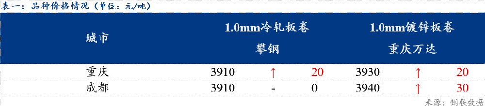 日?qǐng)?bào)：西南冷軋及鍍鋅市場(chǎng)價(jià)格上移