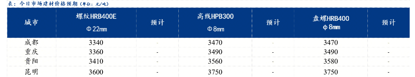 2025年5月14日成都建材市場(chǎng)行情：盤整偏強(qiáng)運(yùn)行，區(qū)域價(jià)差擴(kuò)大