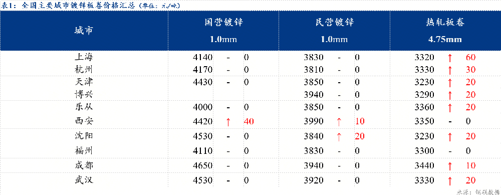 日報：全國鍍鋅板卷價格繼續(xù)上漲 成交增量