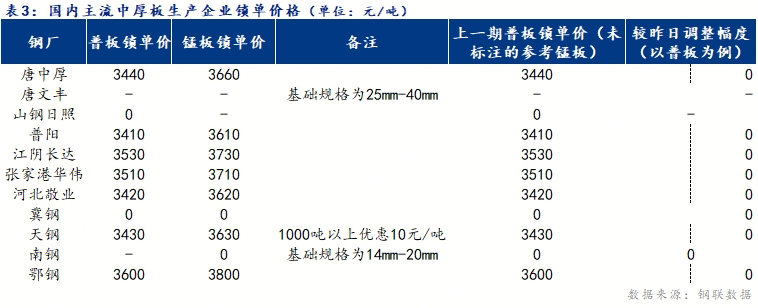 日報：全國中厚板上漲為主 預計明日穩(wěn)中有進