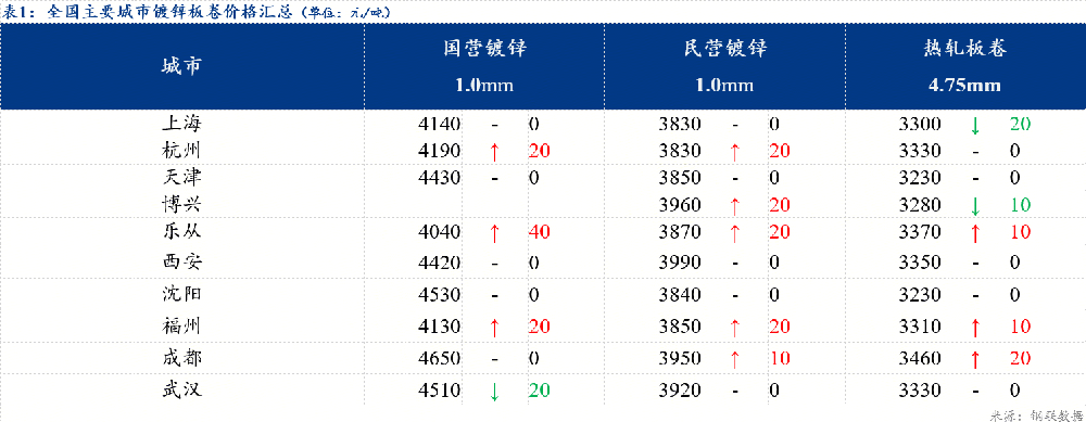鍍鋅板卷價格小幅上漲 出貨節(jié)奏放緩
