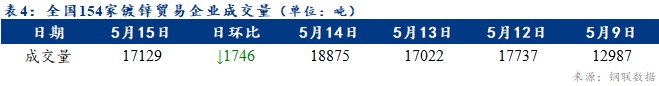 <a href='https://www.mysteel.com/' target='_blank' style='color:#3861ab'>Mysteel</a>日報(bào)：全國鍍鋅板卷價(jià)格小幅上漲 出貨節(jié)奏放緩