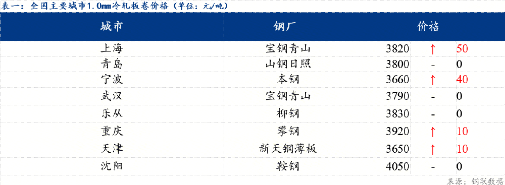 冷軋板卷價格小幅上漲 成交縮量