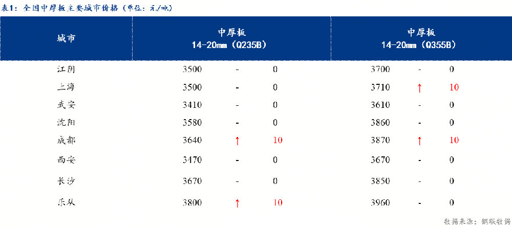 中厚板基本持穩(wěn) 預計明日價格震蕩調整運行