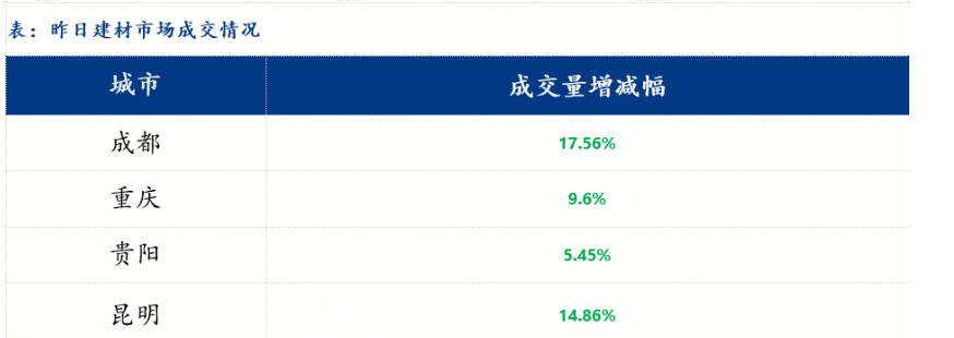 西南建筑鋼材價格延續(xù)弱勢 需求疲軟拖累市場信心