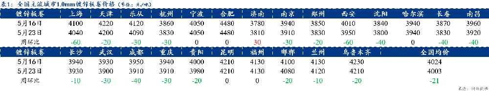 周報(bào)：全國鍍鋅板卷價(jià)格震蕩下行 成交有所縮量（5.16-5.23）