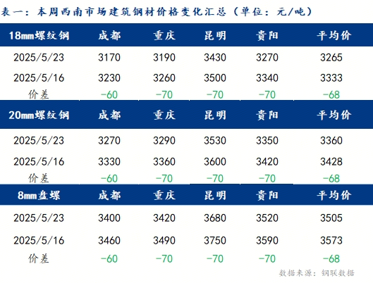 周報(bào)：西南鋼市全品種價(jià)格弱勢下跌 預(yù)計(jì)下周震蕩偏弱運(yùn)行（5.16-5.23）