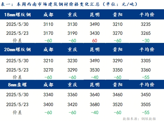 西南鋼市全品種價(jià)格震蕩偏弱 預(yù)計(jì)下周繼續(xù)偏弱運(yùn)行（5.23-5.30）